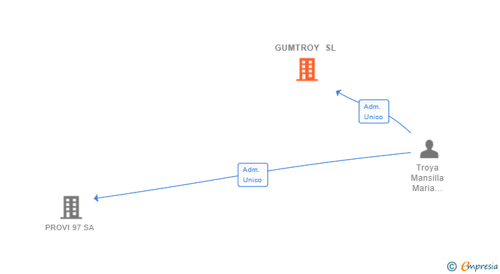 Vinculaciones societarias de GUMTROY SL