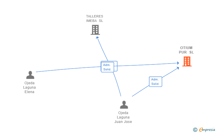 Vinculaciones societarias de OTIUM PUR SL