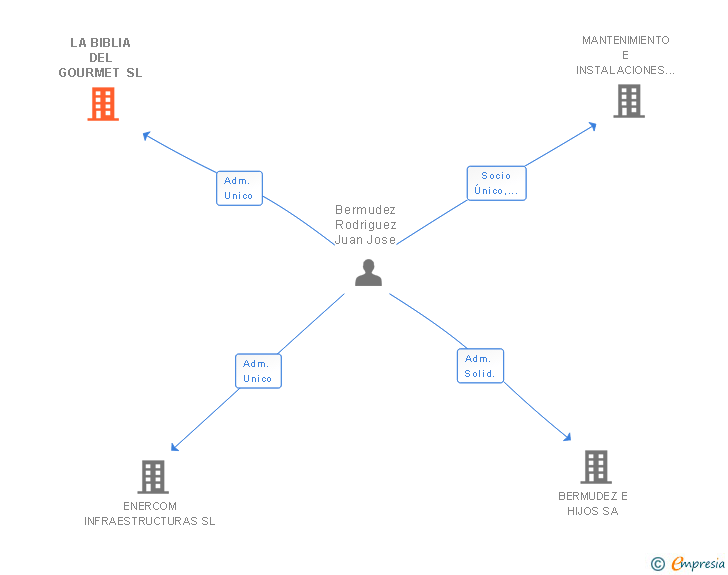 Vinculaciones societarias de LA BIBLIA DEL GOURMET SL