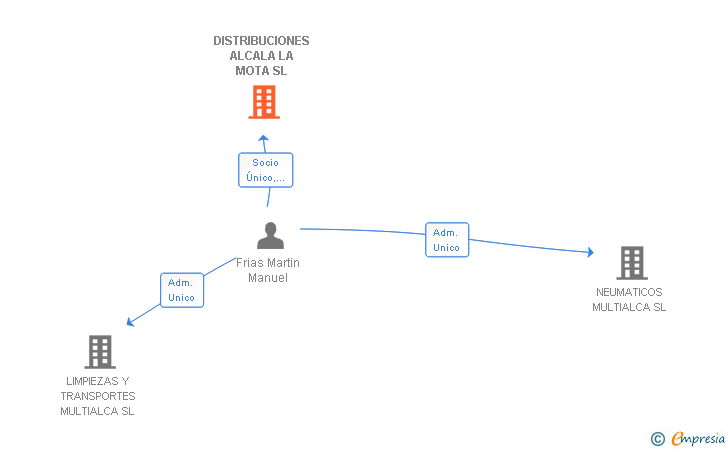 Vinculaciones societarias de DISTRIBUCIONES ALCALA LA MOTA SL