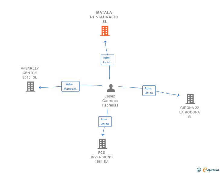 Vinculaciones societarias de MATALA RESTAURACIO SL
