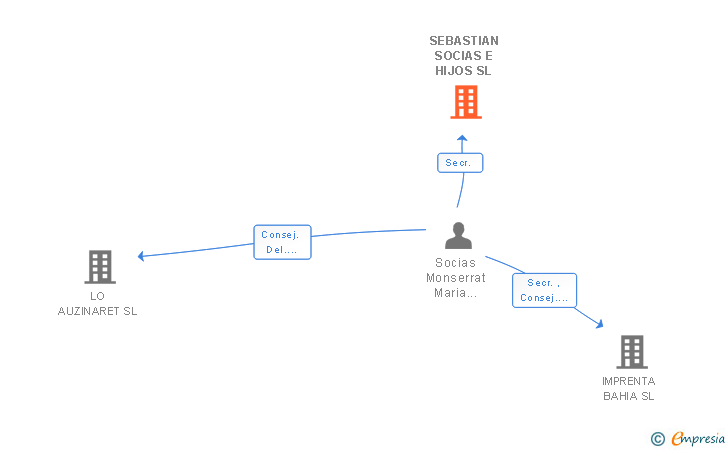Vinculaciones societarias de SEBASTIAN SOCIAS E HIJOS SL