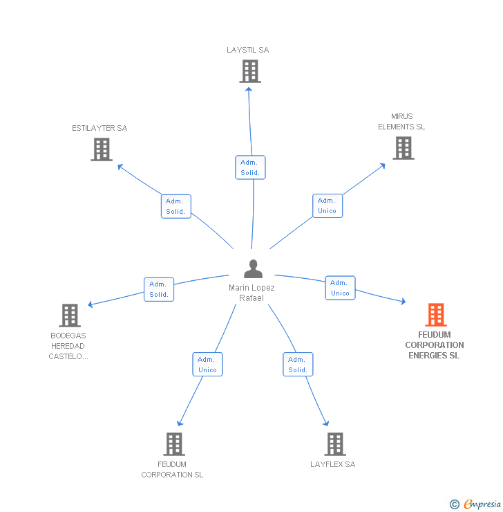 Vinculaciones societarias de FEUDUM CORPORATION ENERGIES SL