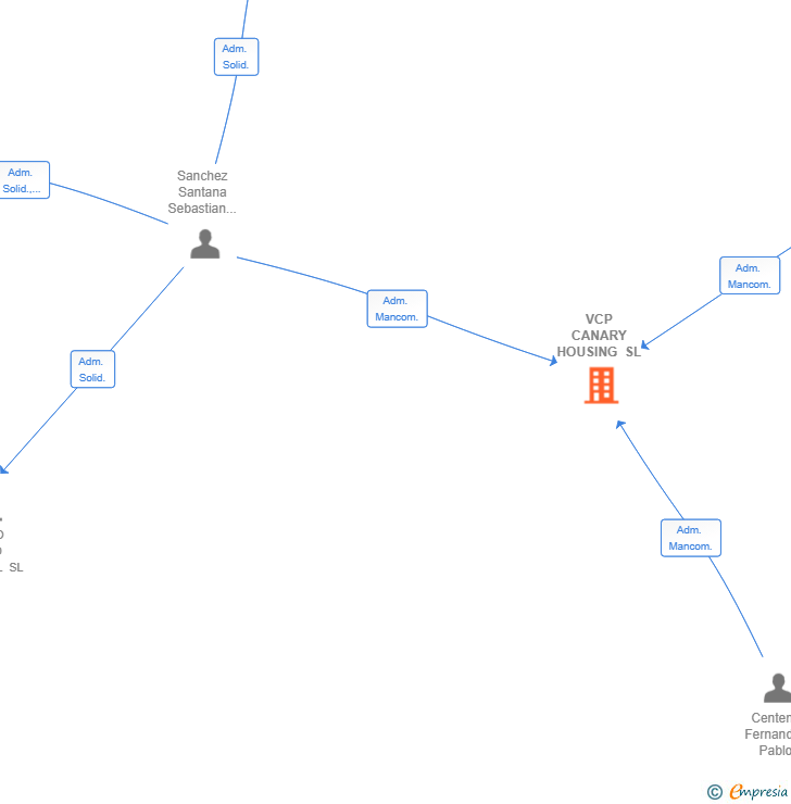 Vinculaciones societarias de VCP CANARY HOUSING SL