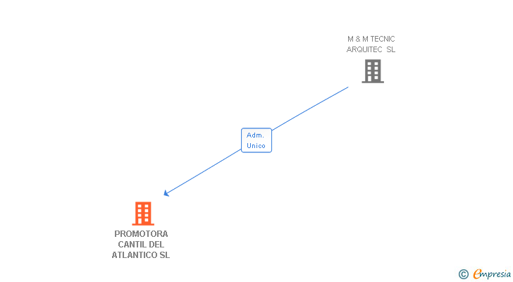 Vinculaciones societarias de PROMOTORA CANTIL DEL ATLANTICO SL