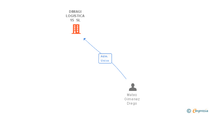 Vinculaciones societarias de DIMAGI LOGISTICA 15 SL