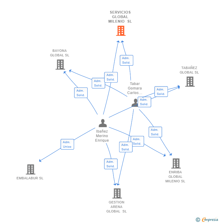 Vinculaciones societarias de SERVICIOS GLOBAL MILENIO SL