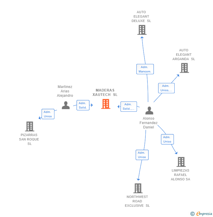 Vinculaciones societarias de MADERAS XAUTECH SL