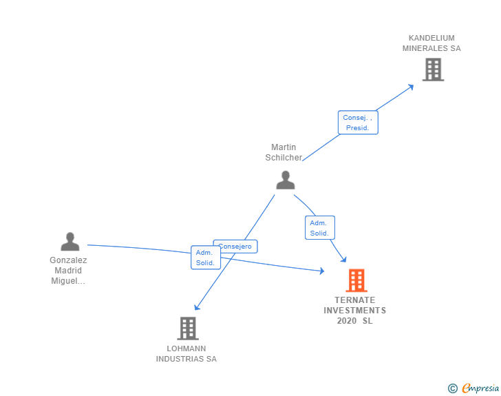 Vinculaciones societarias de TERNATE INVESTMENTS 2020 SL