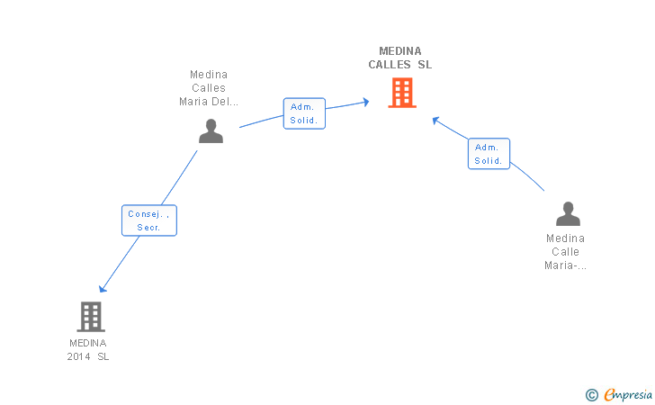 Vinculaciones societarias de MEDINA CALLES SL