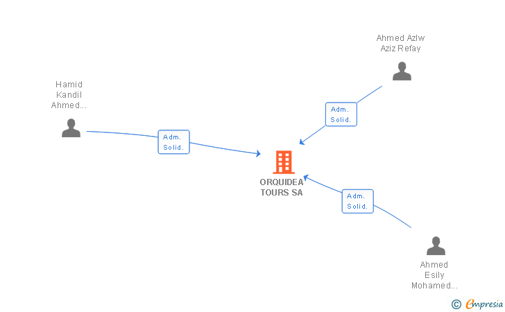 Vinculaciones societarias de ORQUIDEA TOURS SA