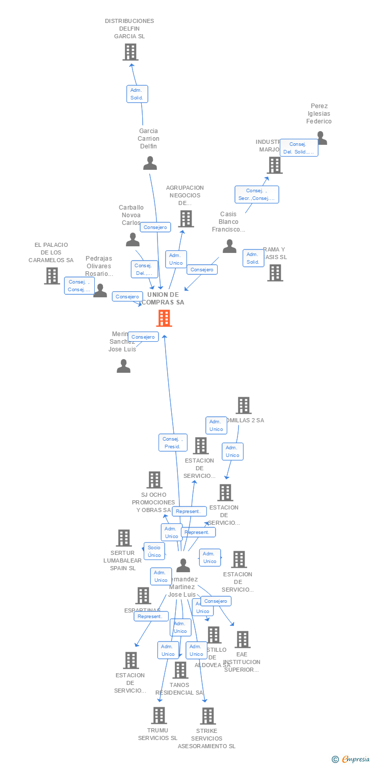 Vinculaciones societarias de UNION DE COMPRAS SA