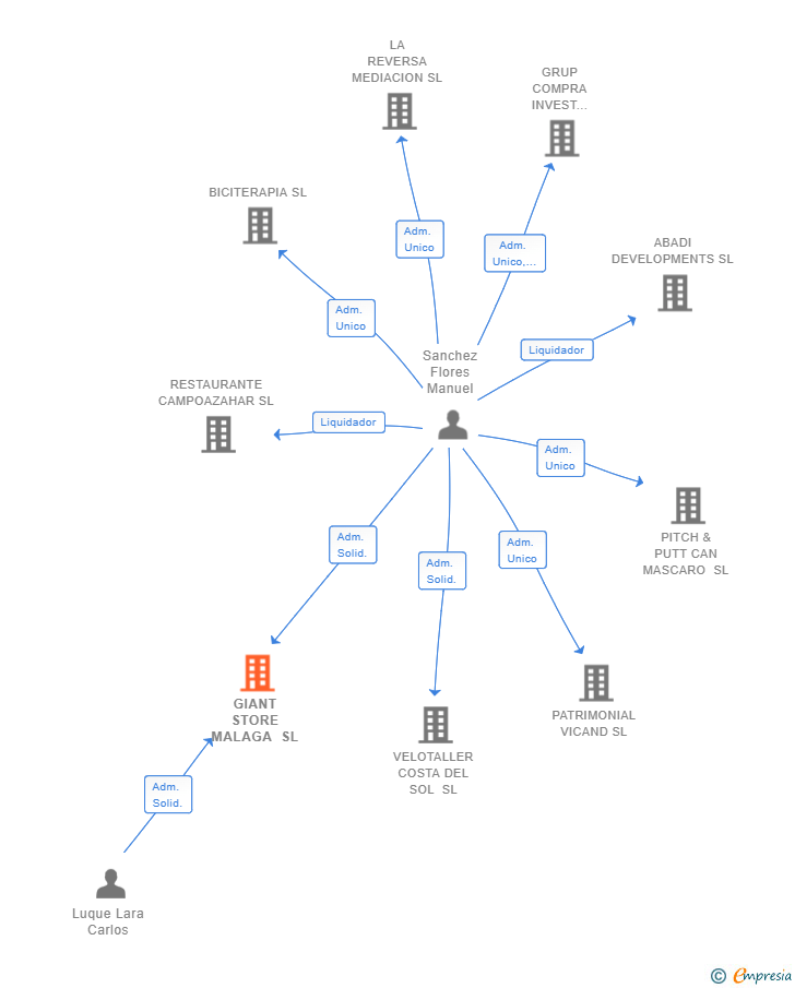 Vinculaciones societarias de GIANT STORE MALAGA SL