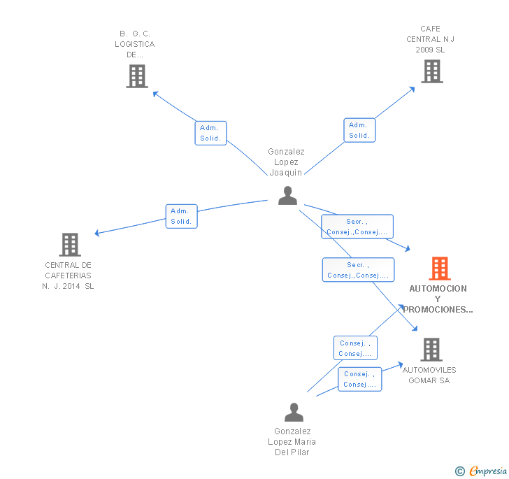 Vinculaciones societarias de AUTOMOCION Y PROMOCIONES INMOBILIARIAS GOMAR SA