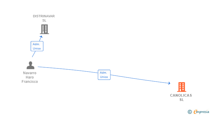 Vinculaciones societarias de CANOLICAS SL