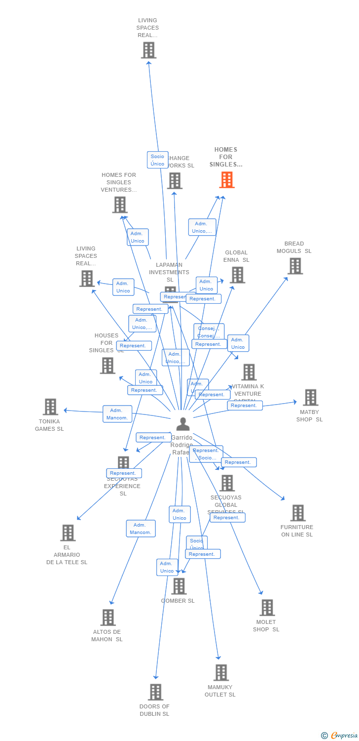 Vinculaciones societarias de HOMES FOR SINGLES VENTURES SL