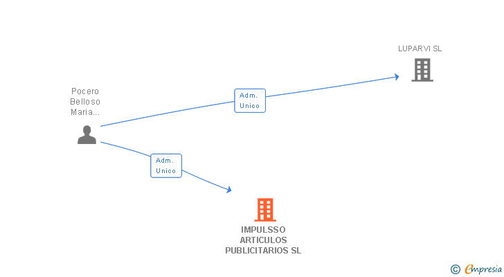 Vinculaciones societarias de IMPULSSO ARTICULOS PUBLICITARIOS SL