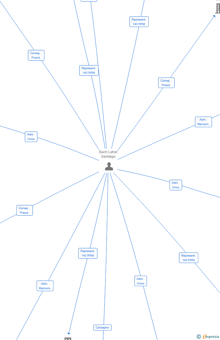 Vinculaciones societarias de GOAT 7 DIGITAL INVESTMENTS SL