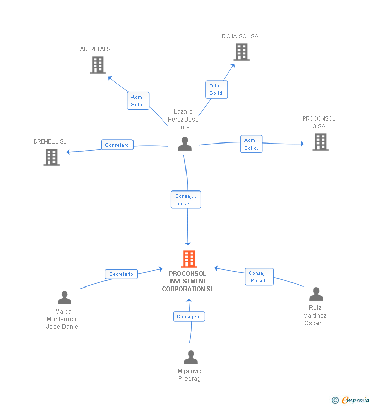 Vinculaciones societarias de PROCONSOL INVESTMENT CORPORATION SL
