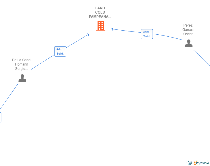 Vinculaciones societarias de LAND COLD PAMPEANA SL
