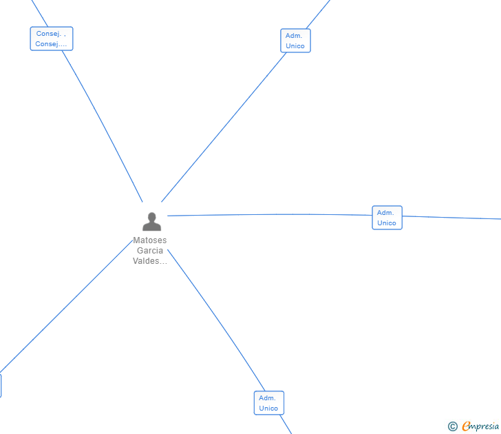 Vinculaciones societarias de LULA FLOOR SL