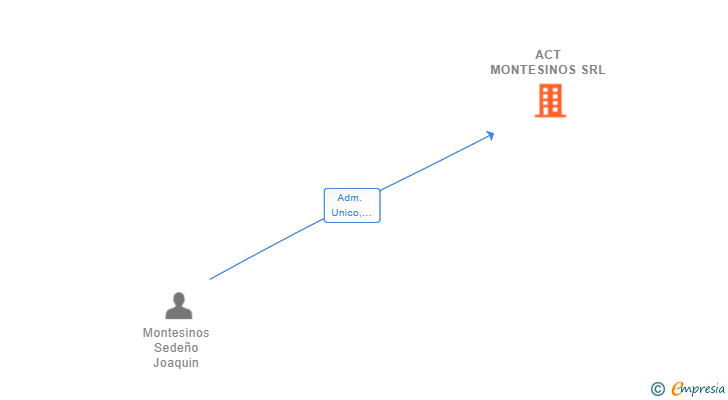 Vinculaciones societarias de ACT MONTESINOS SRL
