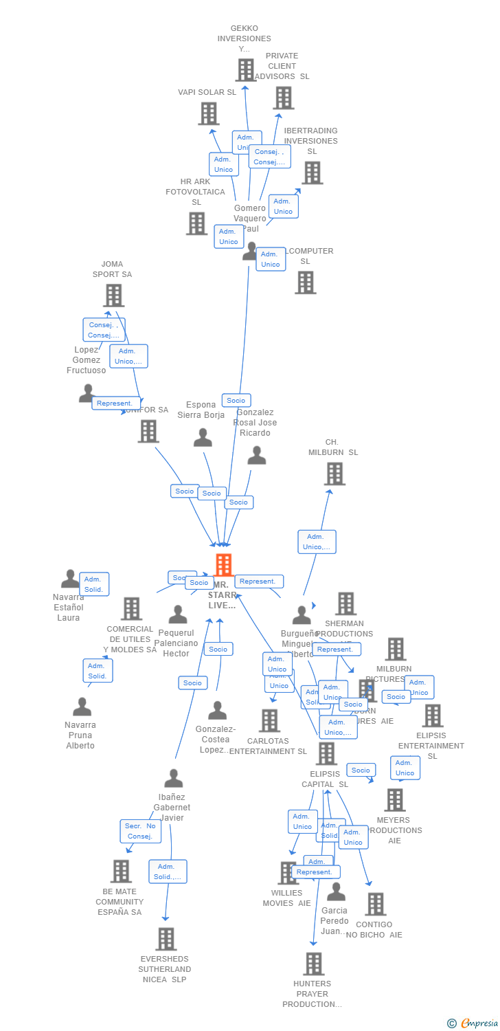 Vinculaciones societarias de MR. STARR LIVE EVENTS AIE