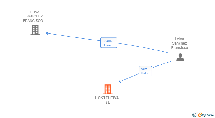 Vinculaciones societarias de HOSTELEIVA SL