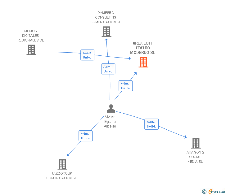 Vinculaciones societarias de AREA LOFT TEATRO MODERNO SL