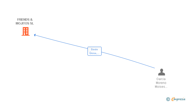 Vinculaciones societarias de FRIENDS & MOJITOS SL