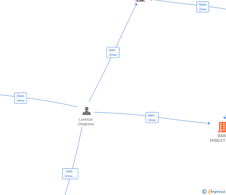 Vinculaciones societarias de BAR DOBLET SRL