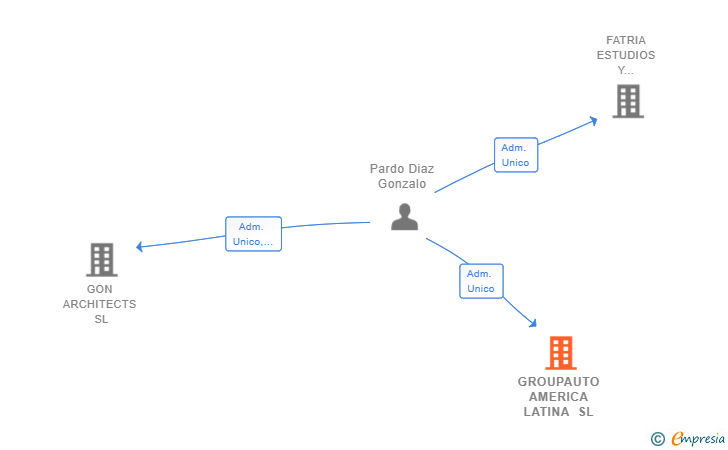 Vinculaciones societarias de GROUPAUTO AMERICA LATINA SL