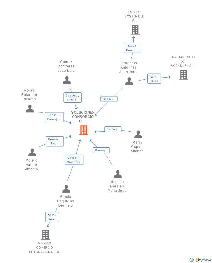 Vinculaciones societarias de SOLUCIONEX CONSORCIO DE COOPERACION EN NEGOCIOS INTERNACIONALES SL