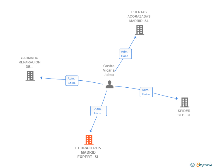 Vinculaciones societarias de CERRAJEROS MADRID EXPERT SL