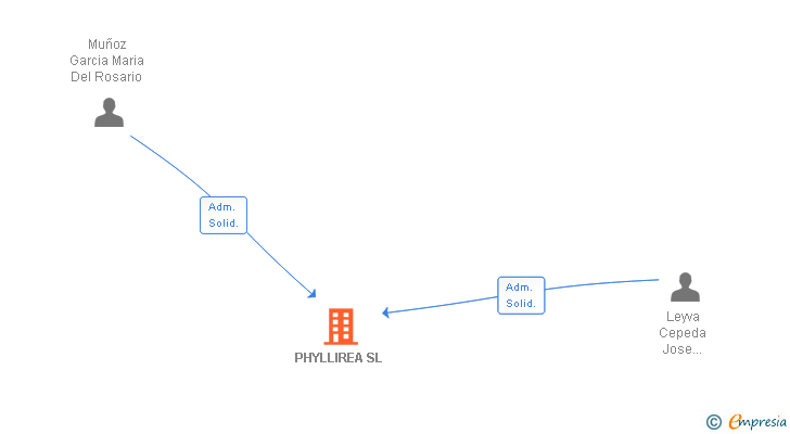 Vinculaciones societarias de PHYLLIREA SL