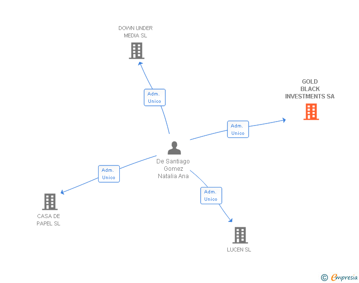 Vinculaciones societarias de GOLD BLACK INVESTMENTS SA