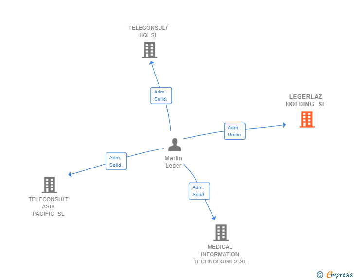 Vinculaciones societarias de LEGERLAZ HOLDING SL