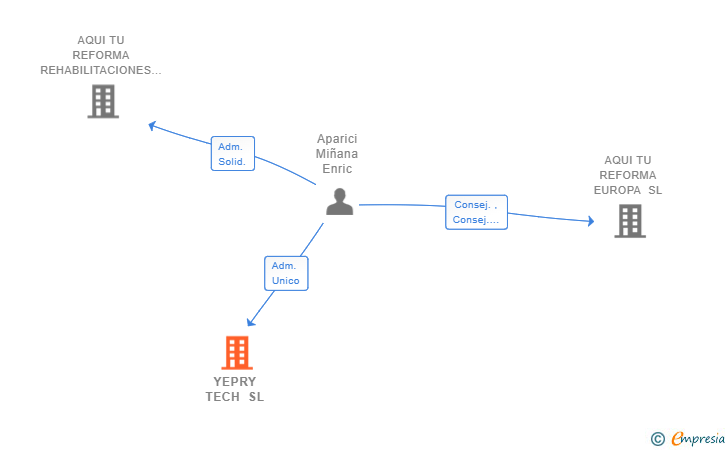 Vinculaciones societarias de YEPRY TECH SL