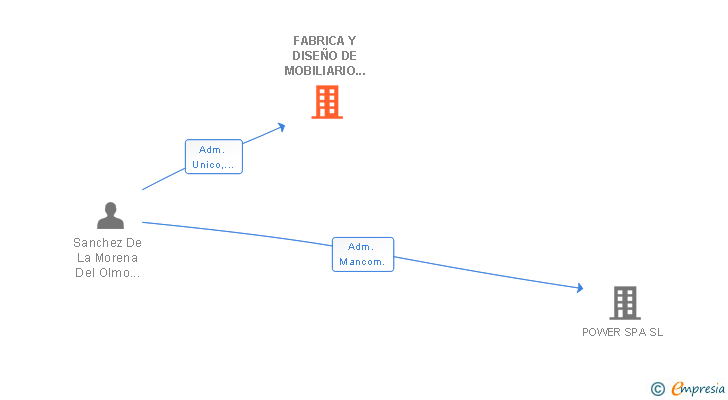 Vinculaciones societarias de FABRICA Y DISEÑO DE MOBILIARIO CEBESA SL