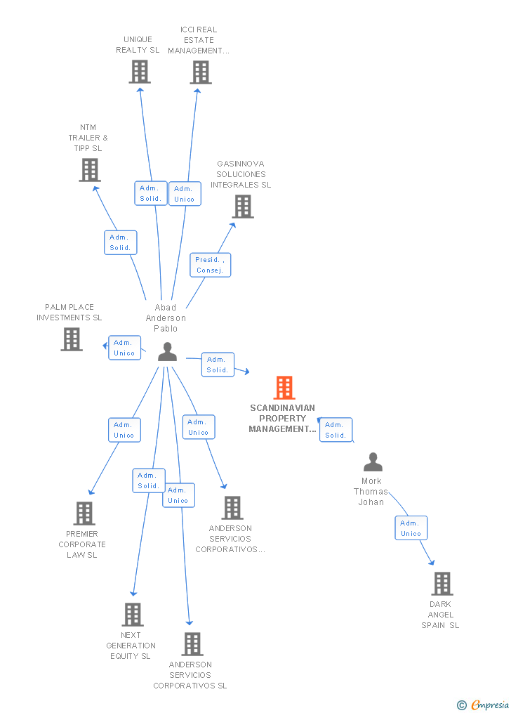 Vinculaciones societarias de SCANDINAVIAN PROPERTY MANAGEMENT CENTRE SL