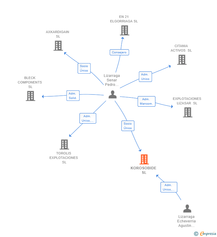 Vinculaciones societarias de KOROSOBIDE SL