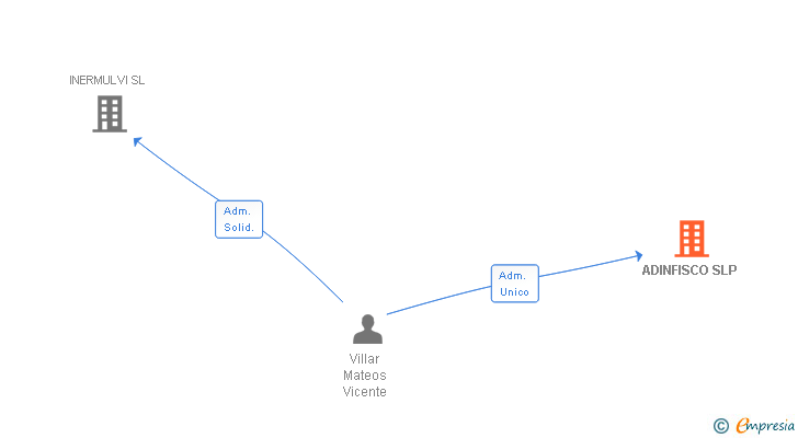 Vinculaciones societarias de ADINFISCO SLP
