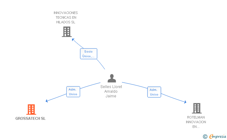 Vinculaciones societarias de GROSSATECH SL