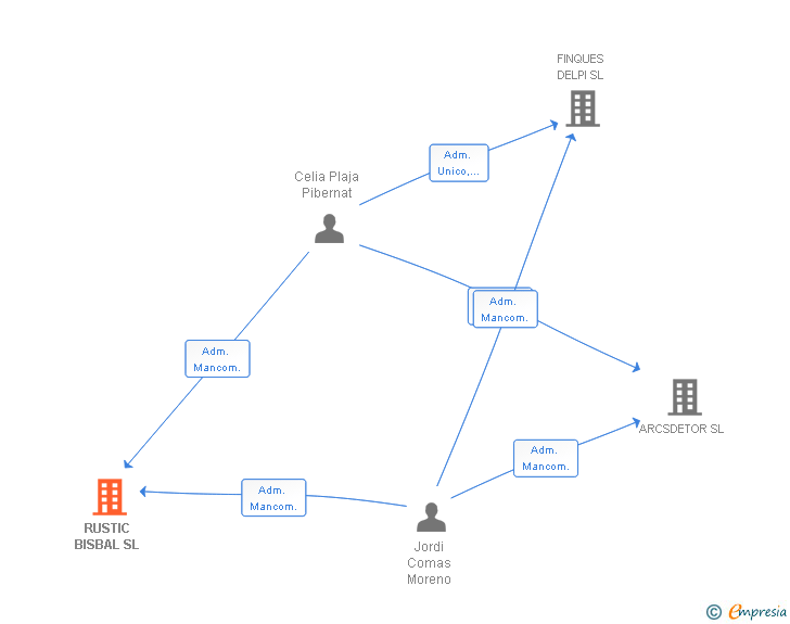 Vinculaciones societarias de RUSTIC BISBAL SL
