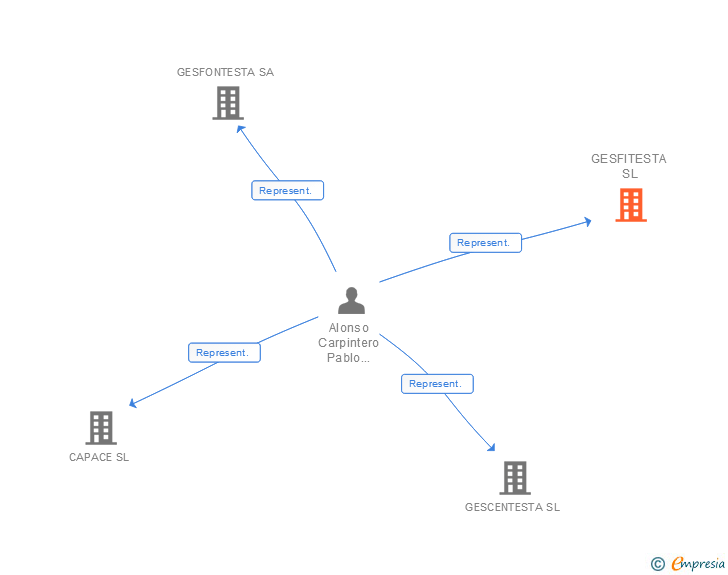 Vinculaciones societarias de GESFITESTA SL