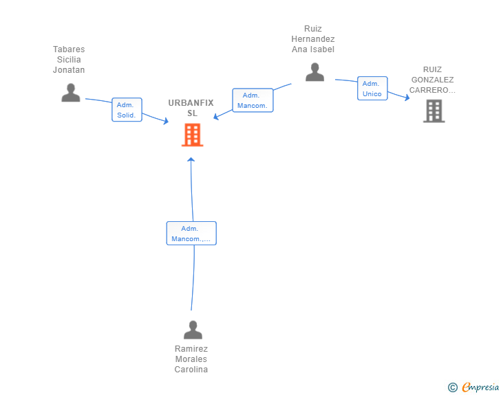 Vinculaciones societarias de URBANFIX SL