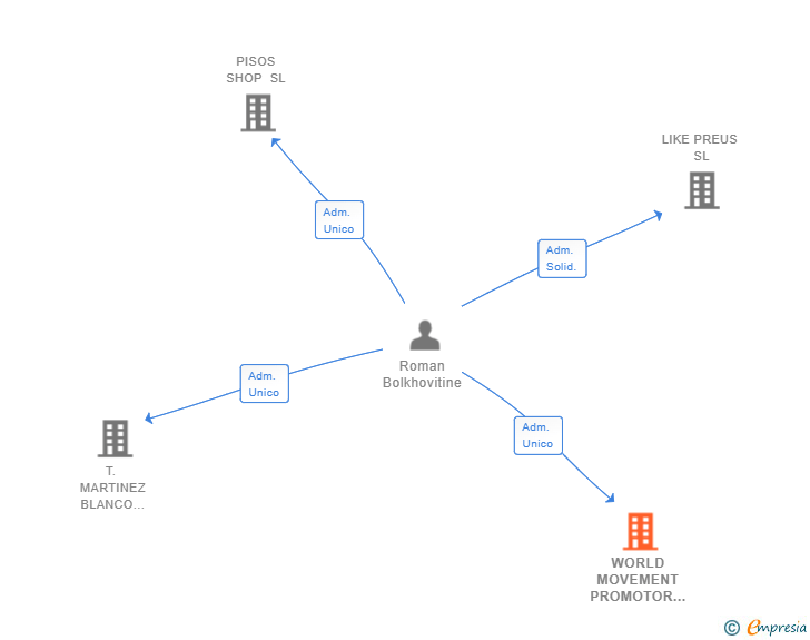 Vinculaciones societarias de WORLD MOVEMENT PROMOTOR SL