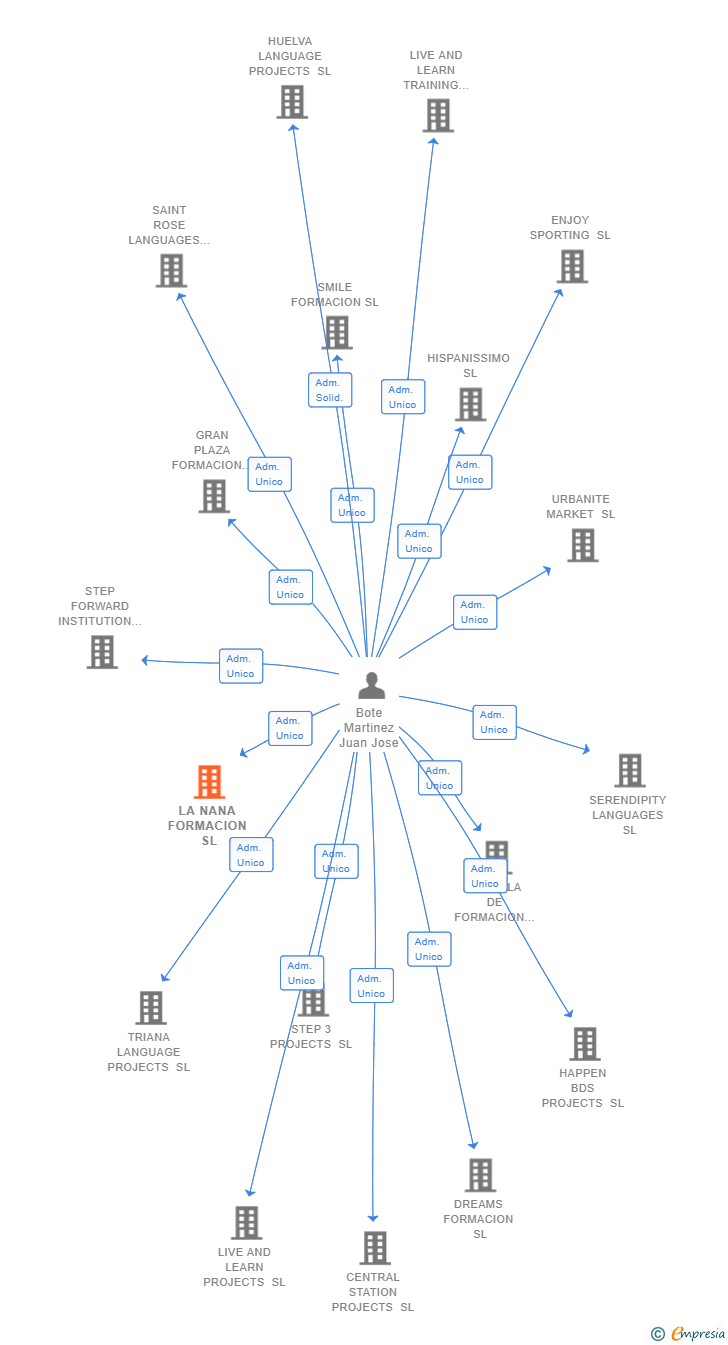 Vinculaciones societarias de LA NANA FORMACION SL
