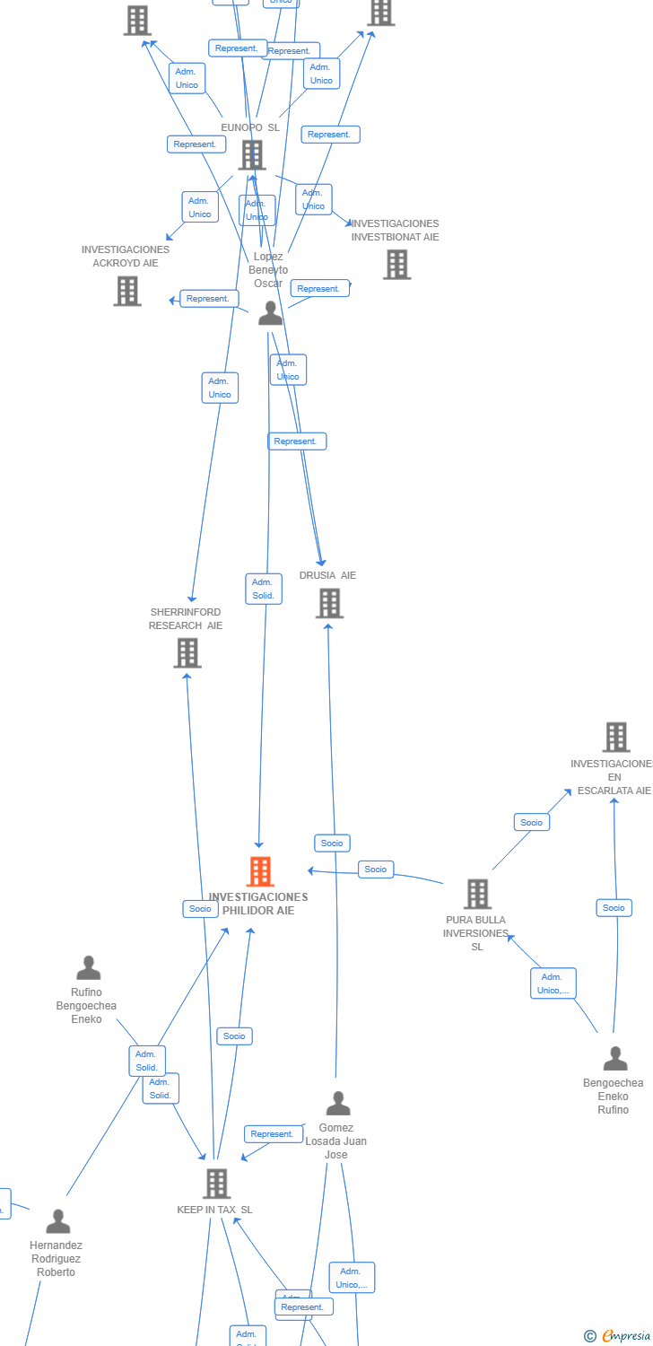 Vinculaciones societarias de INVESTIGACIONES PHILIDOR AIE