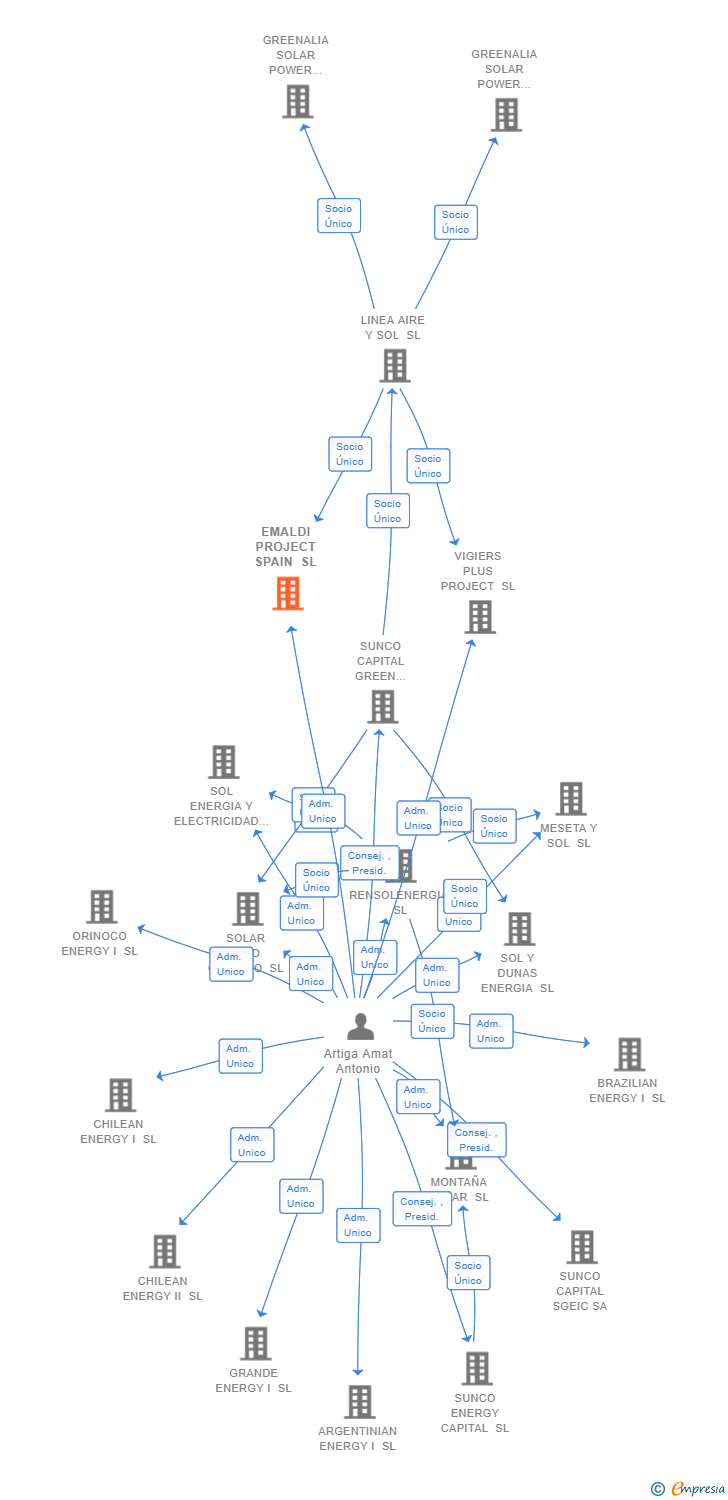 Vinculaciones societarias de EMALDI PROJECT SPAIN SL